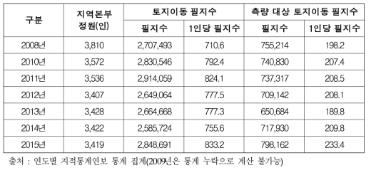 LX공사 연도별 지역본부 근무자수 및 측량업무량 분석