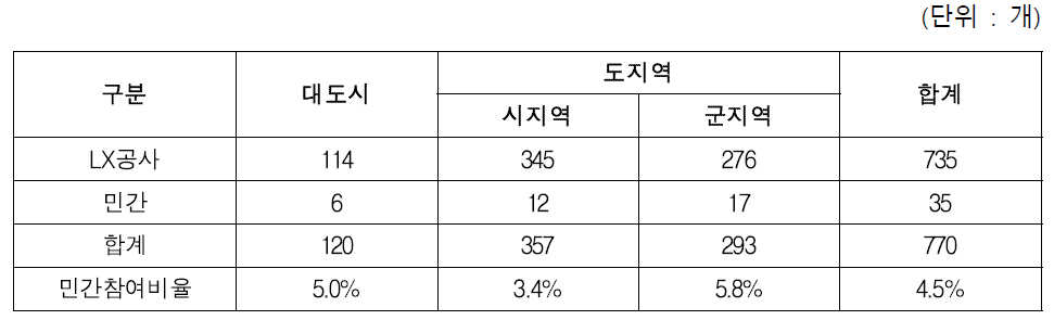 지역별 민간 지적측량업체 참여 현황