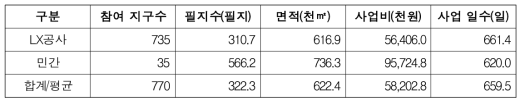 주체별 측량‧조사 대행 업무 참여 현황