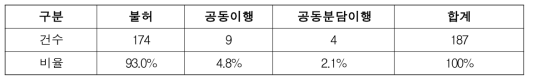 대행자 선정 공고 포함 공동이행 방식별 분석