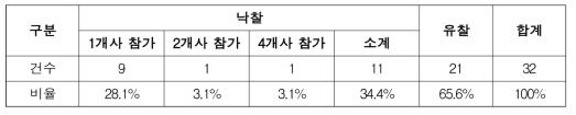 나라장터 등록 입찰 결과 분석