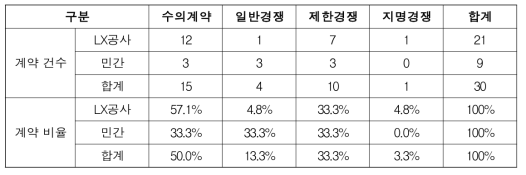 나라장터 등록 계약 결과 분석