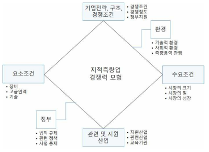 지적측량업 경쟁력 분석 모형