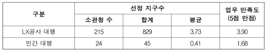 사업 주체별 측량 대행자 선정 실적 및 만족도