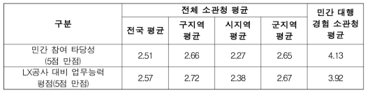 측량 대행에 대한 민간의 참여 타당성 및 업무 능력