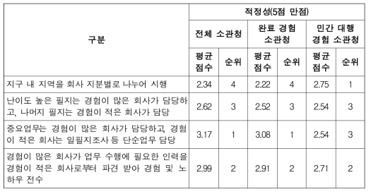 측량 대행 업무의 공동수주 방식 설문 응답