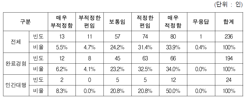 지적재조사 공단 설문 응답