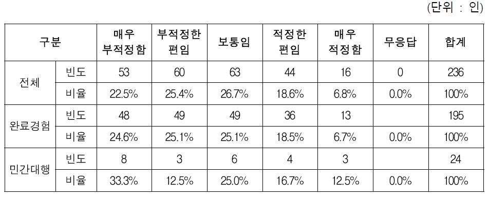 전담기관 지정 설문 응답