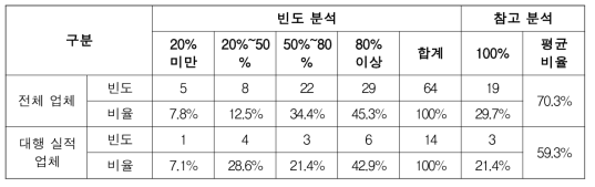 민간 지적측량업체의 인력 분석표