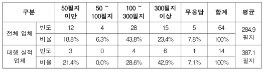 연평균 지적측량 실적