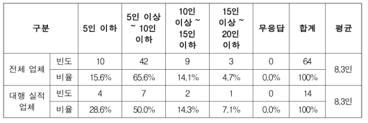 지적측량 전문인력