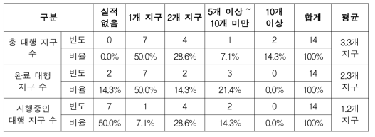 민간 지적측량업체의 사업 참여 실적(대행 실적 업체)