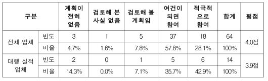 지적재조사사업 측량 대행참여 의향