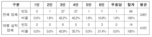 지구당 필요 측량 대행 인원