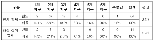 동시 시행 적정 지구수