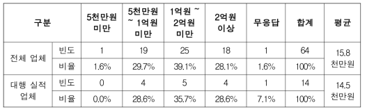 민간 측량 대행 적정 규모