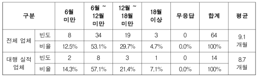 민간 측량 대행 적정 기간