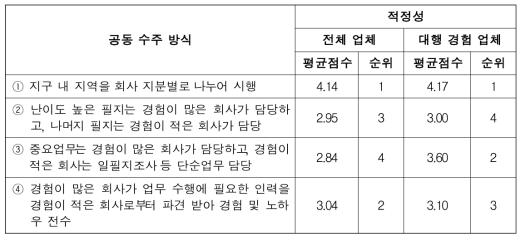 공동수주 방식에 대한 설문 응답