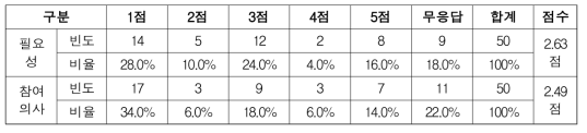 지적재조사 공단의 필요성과 참여 의향