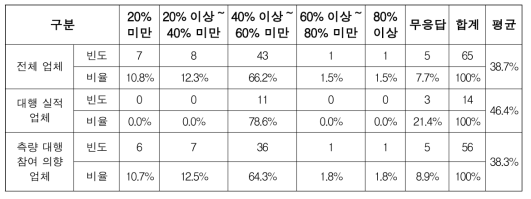 민간 주체별 전담기관의 적정 민간 배분비율 비교