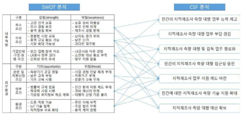 민간 지적측량업계 지적재조사사업 경쟁력 제고 CSF