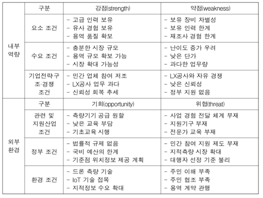 민간 지적측량업계 지적재조사사업 경쟁력 SWOT분석