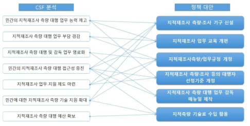 민간의 지적재조사사업 참여 확대 대안