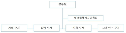 재조사사업본부 조직도 사례