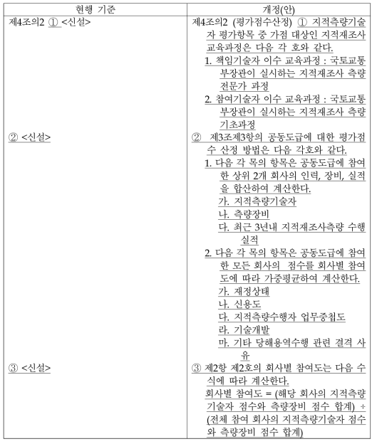 본부 신설에 따른 평점 산정방법 개선을 위한 기준 개정(안)