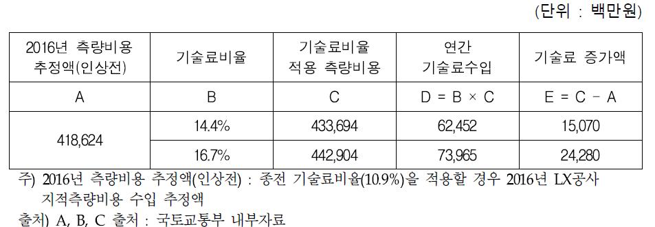 2016년 LX공사 측량비용 수입 및 기술료수입