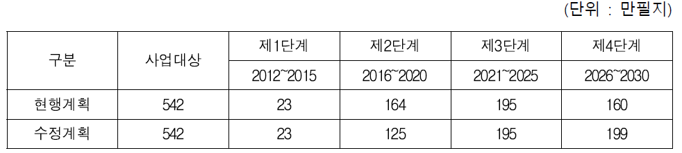 단계별 지적재조사사업 계획 수정