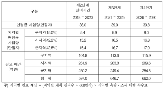 사업단계별 연간 소요예산 계산표