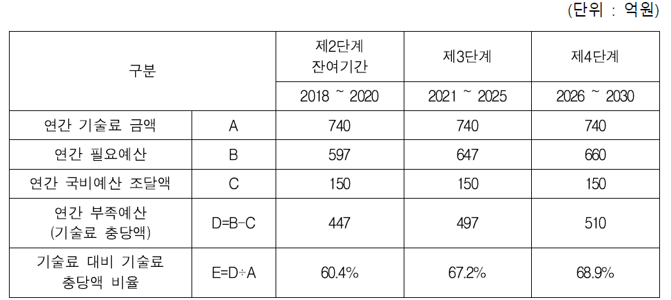 사업단계별 연간 기술료 충당액 요약표