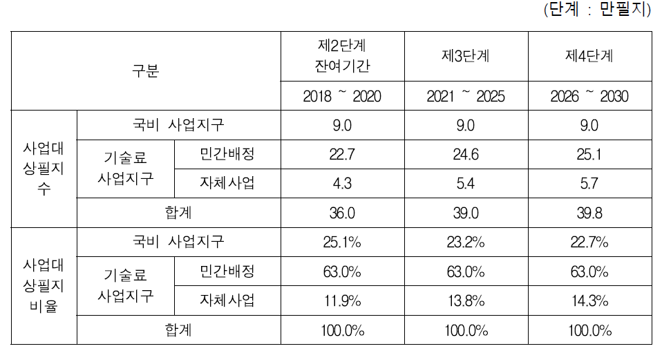 사업단계별 사업량 배분