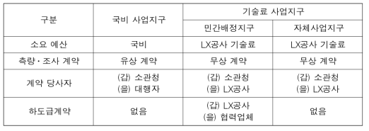 대상별 계약방식