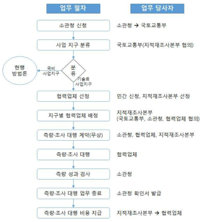 민간배정지구 사업 수행 절차