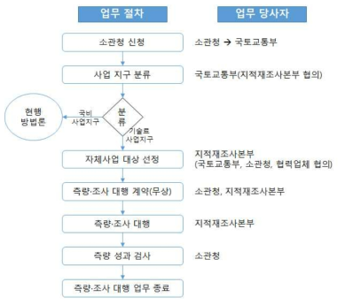 자체사업지구 사업 수행 절차