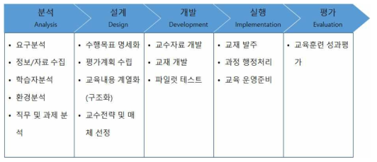 교수설계 ADDIE모형