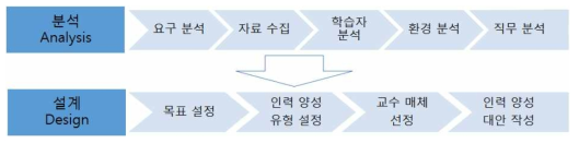 지적재조사 전문교육계획 개발 모형