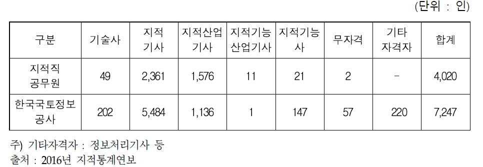 공무원 및 LX공사 소속 지적기술자격별 현황(2015.12)