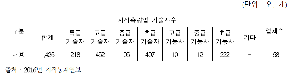 지적측량업체 소속 지적측량업 기술자 등급별 현황(2015.12)