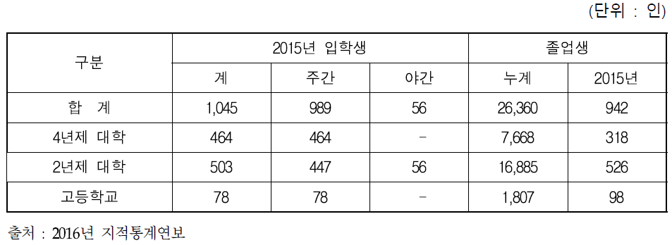 지적관련학과 졸업생 현황(2015.12)