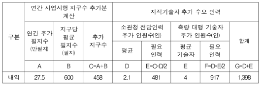 2단계 사업기간 중 추가 수요 인력 계산표