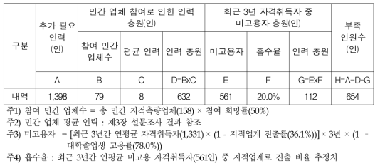 2단계 사업기간 중 인력 부족 계산표