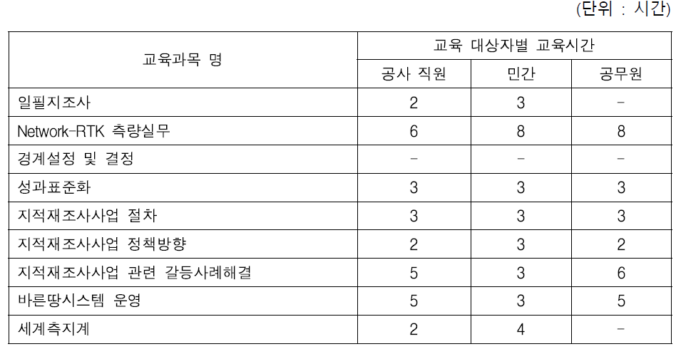 국토정보교육원 교육 내용