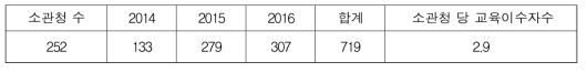 연도별 공무원 대상 교육 실적