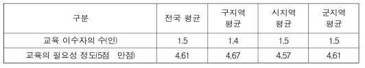 소관청 담당자의 지적재조사 업무 교육 현황