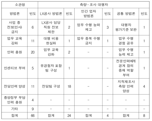 지적재조사 전문인력 양성 관련 기타 의견