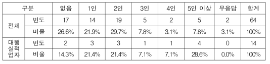 민간 지적측량업체별 지적재조사 업무교육 이수 인원