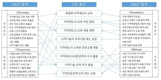 지적재조사 전문인력 양성 CSF